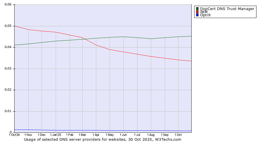 Historical trends in the usage of DigiCert DNS Trust Manager vs. IBM vs. Opti9