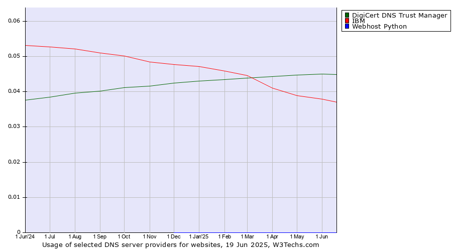 Historical trends in the usage of DigiCert DNS Trust Manager vs. IBM vs. Webhost Python