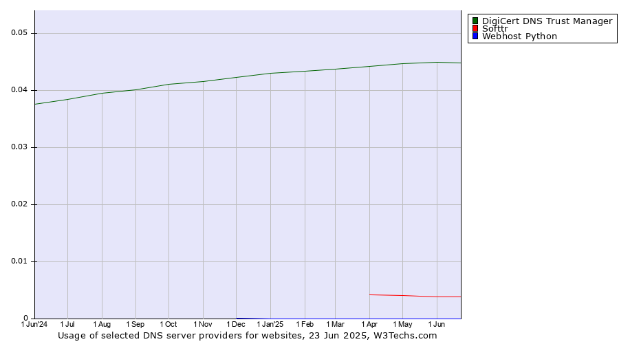 Historical trends in the usage of DigiCert DNS Trust Manager vs. Softtr vs. Webhost Python