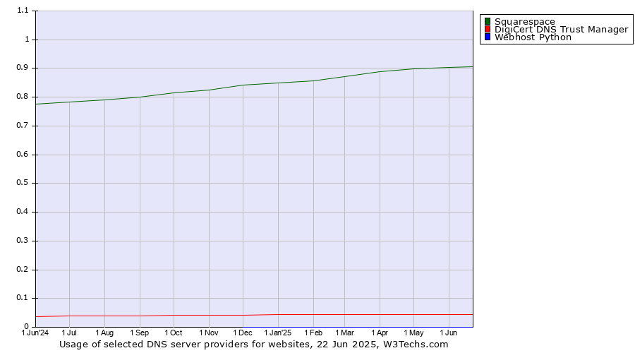 Historical trends in the usage of Squarespace vs. DigiCert DNS Trust Manager vs. Webhost Python