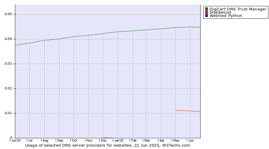 Historical trends in the usage of DigiCert DNS Trust Manager vs. StableHost vs. Webhost Python