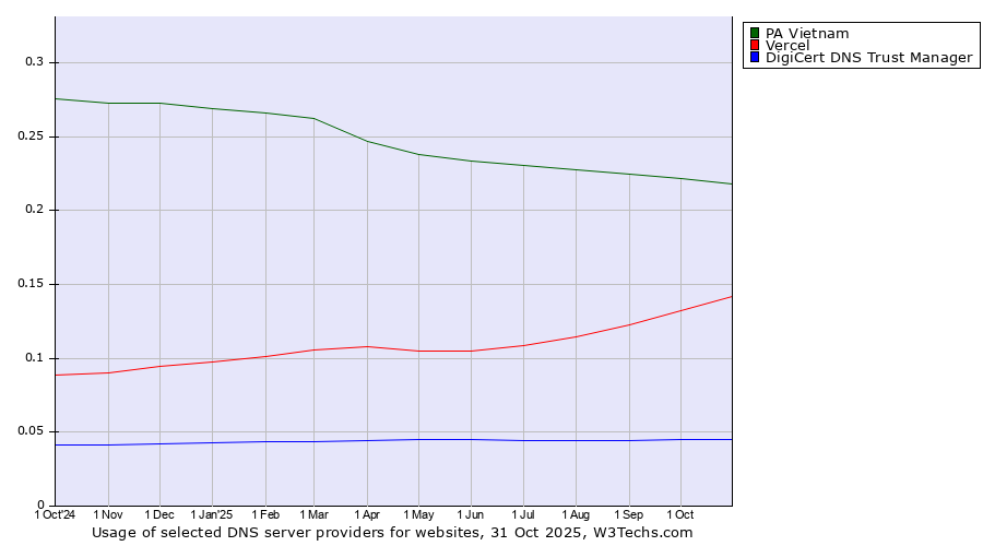 Historical trends in the usage of PA Vietnam vs. Vercel vs. DigiCert DNS Trust Manager