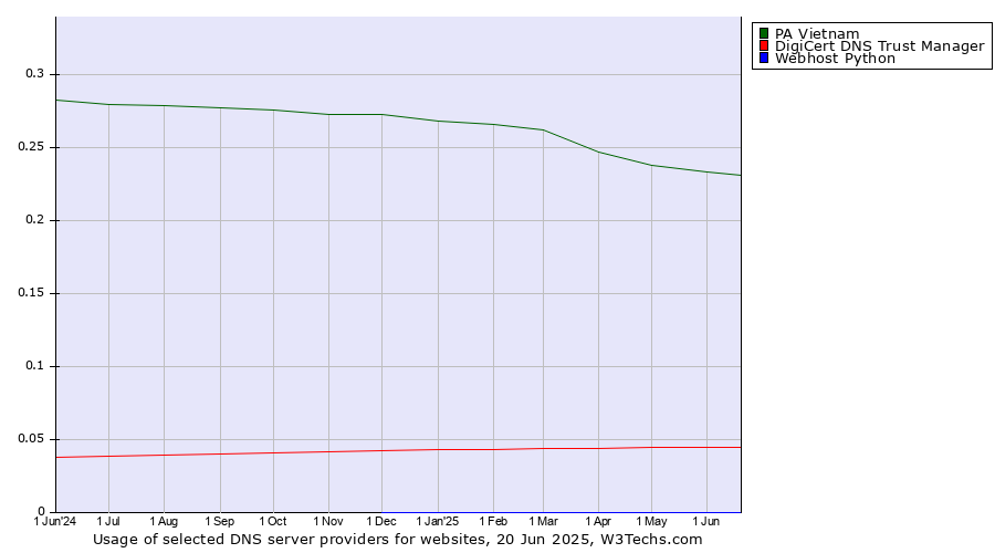 Historical trends in the usage of PA Vietnam vs. DigiCert DNS Trust Manager vs. Webhost Python