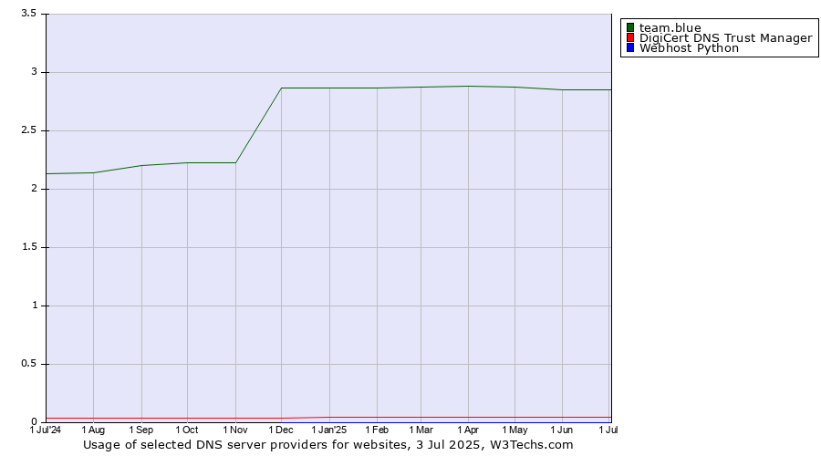 Historical trends in the usage of team.blue vs. DigiCert DNS Trust Manager vs. Webhost Python