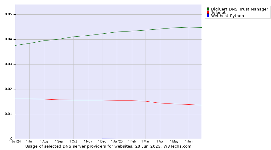 Historical trends in the usage of DigiCert DNS Trust Manager vs. Telenet vs. Webhost Python
