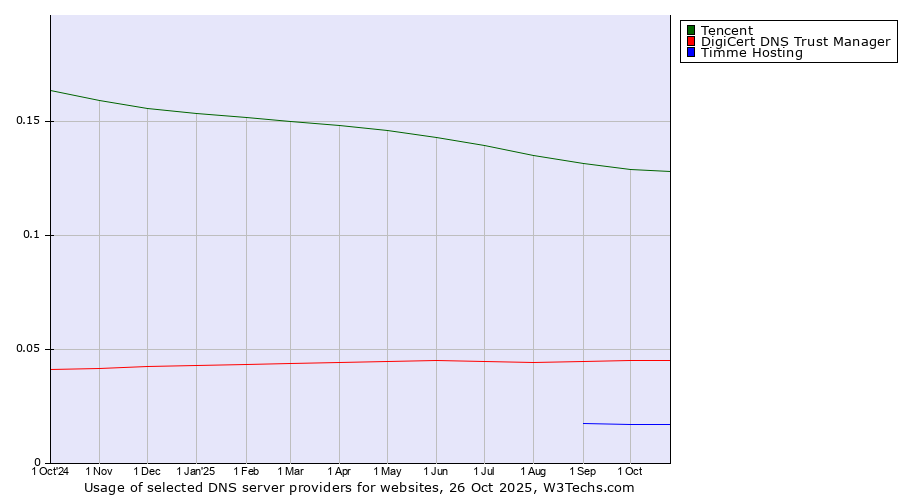 Historical trends in the usage of Tencent vs. DigiCert DNS Trust Manager vs. Timme Hosting