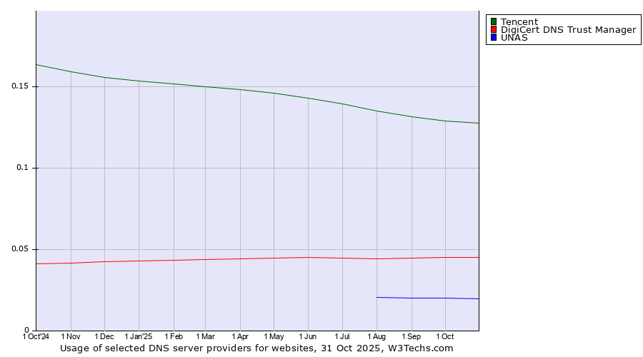 Historical trends in the usage of Tencent vs. DigiCert DNS Trust Manager vs. UNAS
