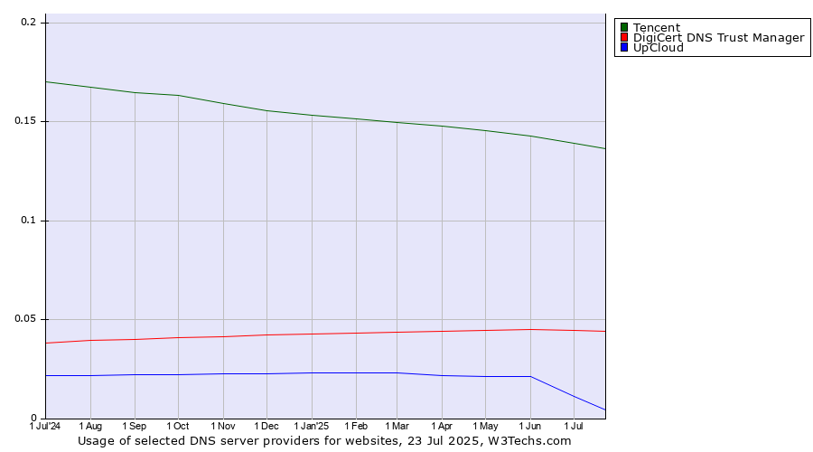 Historical trends in the usage of Tencent vs. DigiCert DNS Trust Manager vs. UpCloud
