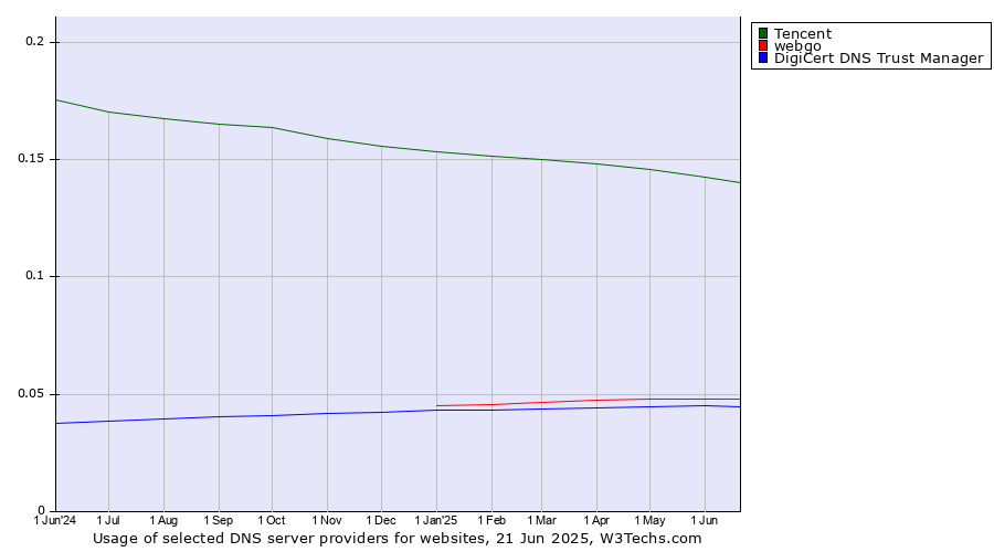 Historical trends in the usage of Tencent vs. webgo vs. DigiCert DNS Trust Manager