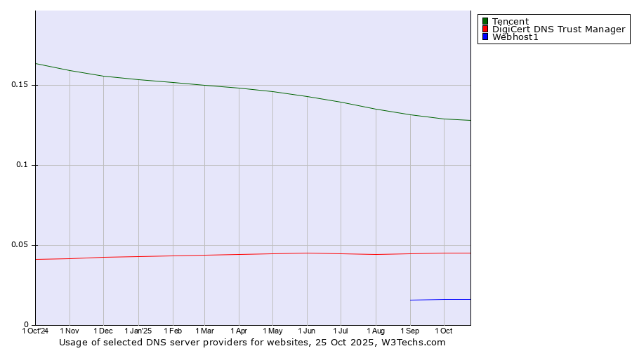 Historical trends in the usage of Tencent vs. DigiCert DNS Trust Manager vs. Webhost1