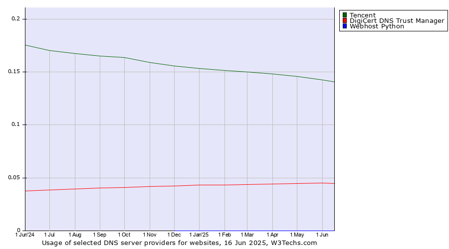 Historical trends in the usage of Tencent vs. DigiCert DNS Trust Manager vs. Webhost Python