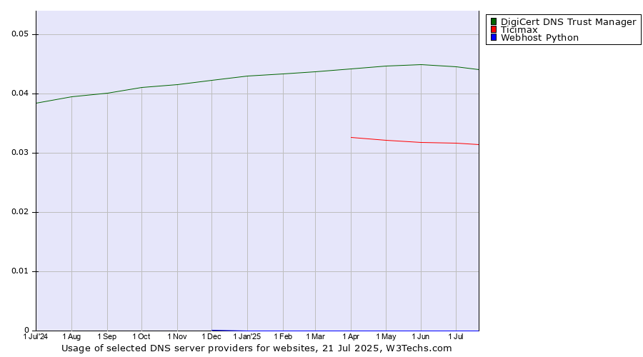 Historical trends in the usage of DigiCert DNS Trust Manager vs. Ticimax vs. Webhost Python