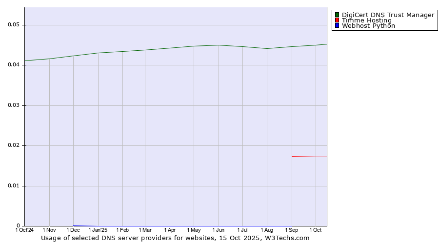 Historical trends in the usage of DigiCert DNS Trust Manager vs. Timme Hosting vs. Webhost Python