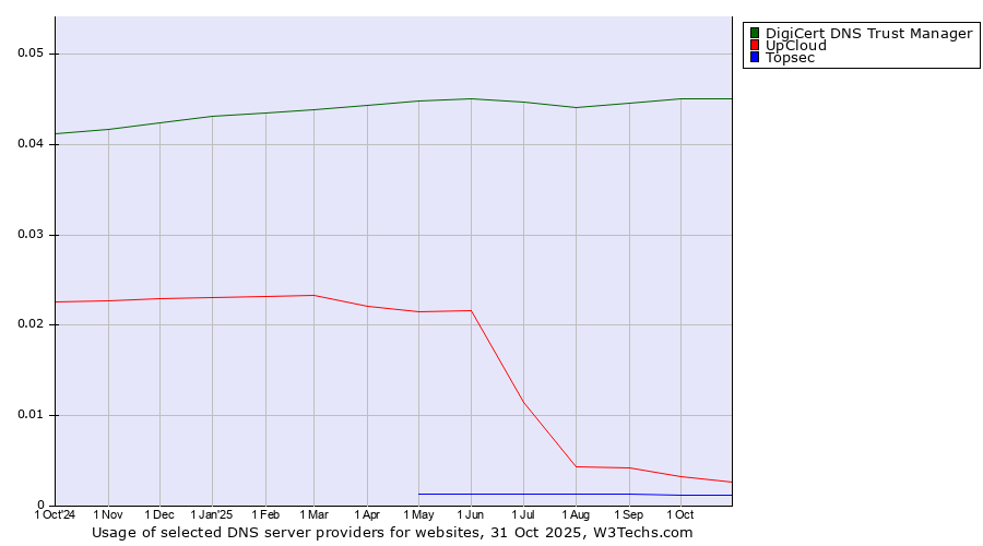 Historical trends in the usage of DigiCert DNS Trust Manager vs. UpCloud vs. Topsec