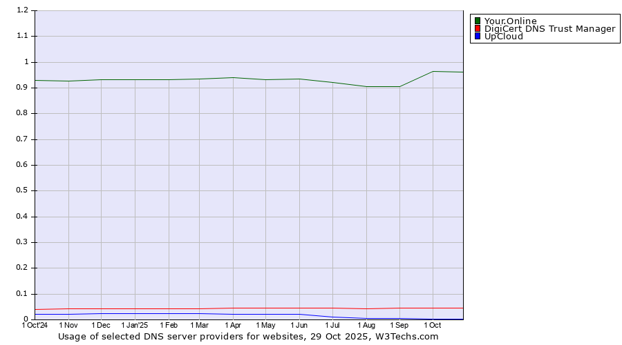 Historical trends in the usage of Your.Online vs. DigiCert DNS Trust Manager vs. UpCloud