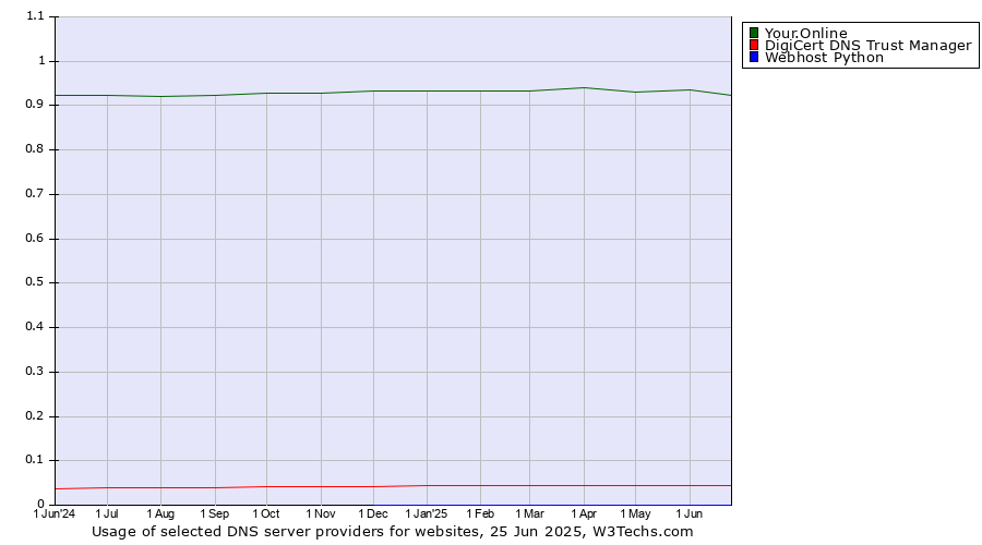 Historical trends in the usage of Your.Online vs. DigiCert DNS Trust Manager vs. Webhost Python