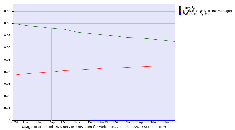 Historical trends in the usage of Turbify vs. DigiCert DNS Trust Manager vs. Webhost Python