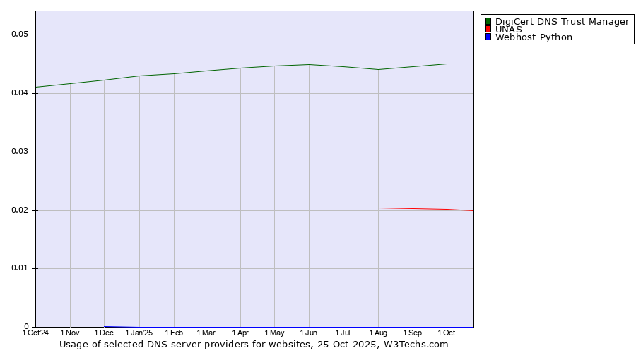 Historical trends in the usage of DigiCert DNS Trust Manager vs. UNAS vs. Webhost Python