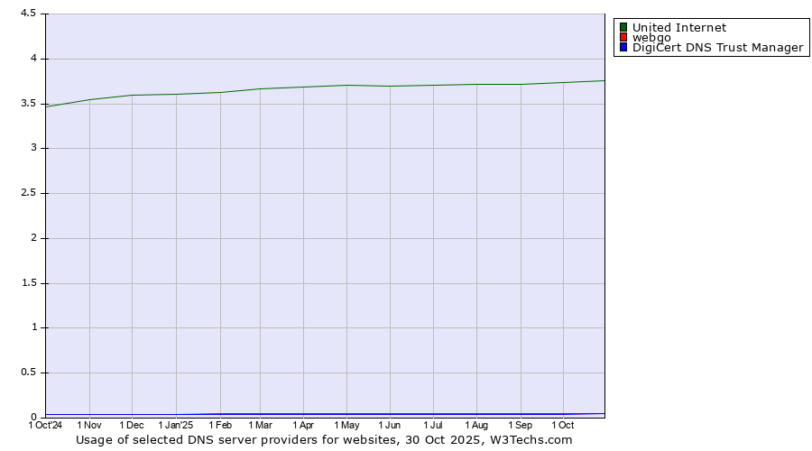 Historical trends in the usage of United Internet vs. webgo vs. DigiCert DNS Trust Manager