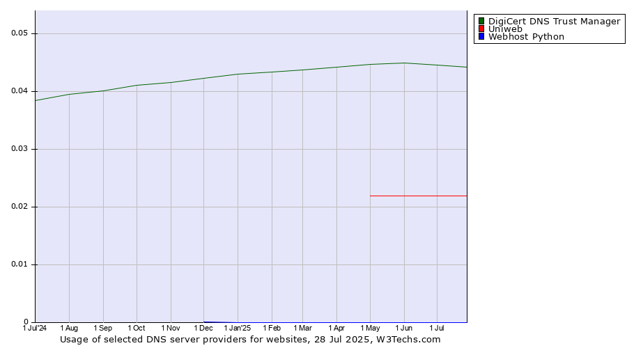 Historical trends in the usage of DigiCert DNS Trust Manager vs. Uniweb vs. Webhost Python