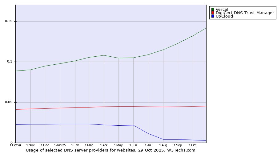 Historical trends in the usage of Vercel vs. DigiCert DNS Trust Manager vs. UpCloud