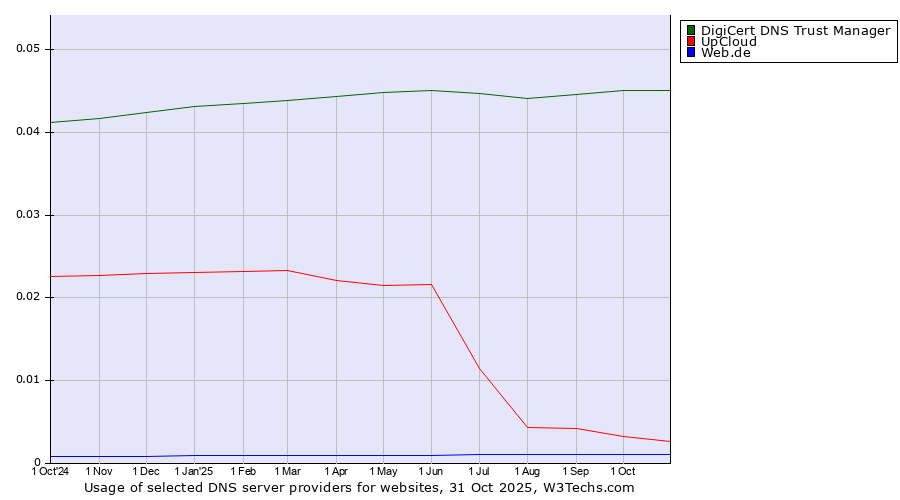 Historical trends in the usage of DigiCert DNS Trust Manager vs. UpCloud vs. Web.de