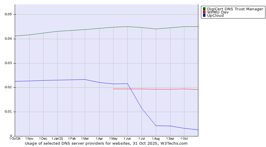 Historical trends in the usage of DigiCert DNS Trust Manager vs. WPMU Dev vs. UpCloud