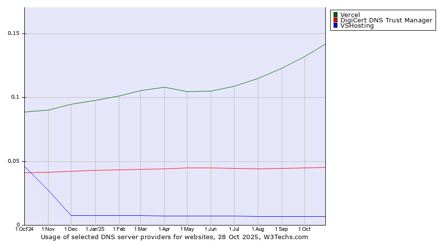 Historical trends in the usage of Vercel vs. DigiCert DNS Trust Manager vs. VSHosting
