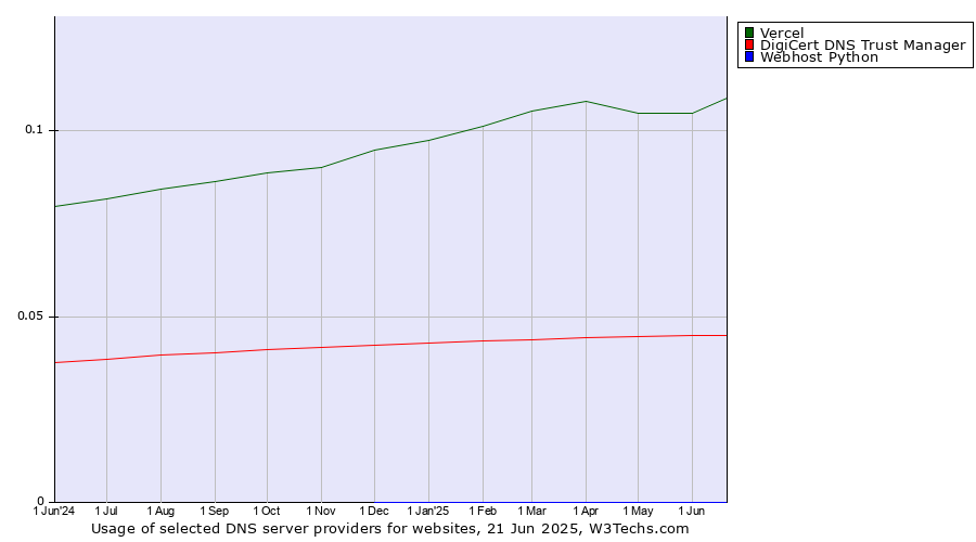 Historical trends in the usage of Vercel vs. DigiCert DNS Trust Manager vs. Webhost Python