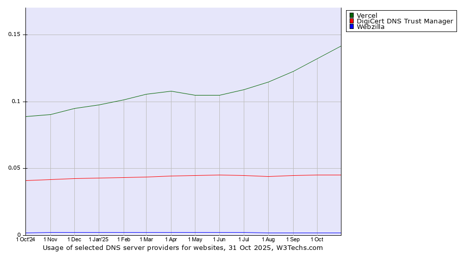 Historical trends in the usage of Vercel vs. DigiCert DNS Trust Manager vs. Webzilla