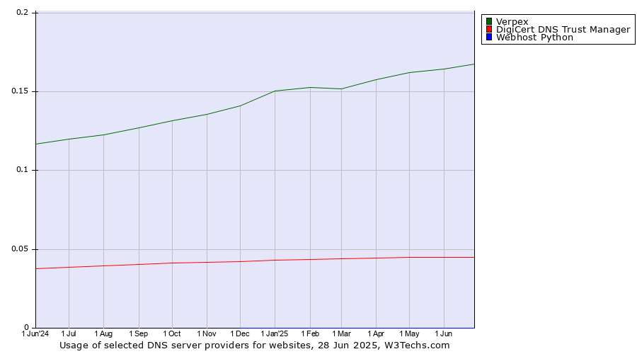 Historical trends in the usage of Verpex vs. DigiCert DNS Trust Manager vs. Webhost Python