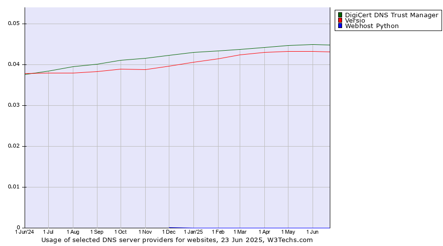 Historical trends in the usage of DigiCert DNS Trust Manager vs. Versio vs. Webhost Python
