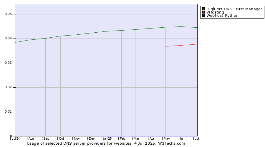 Historical trends in the usage of DigiCert DNS Trust Manager vs. VHosting vs. Webhost Python