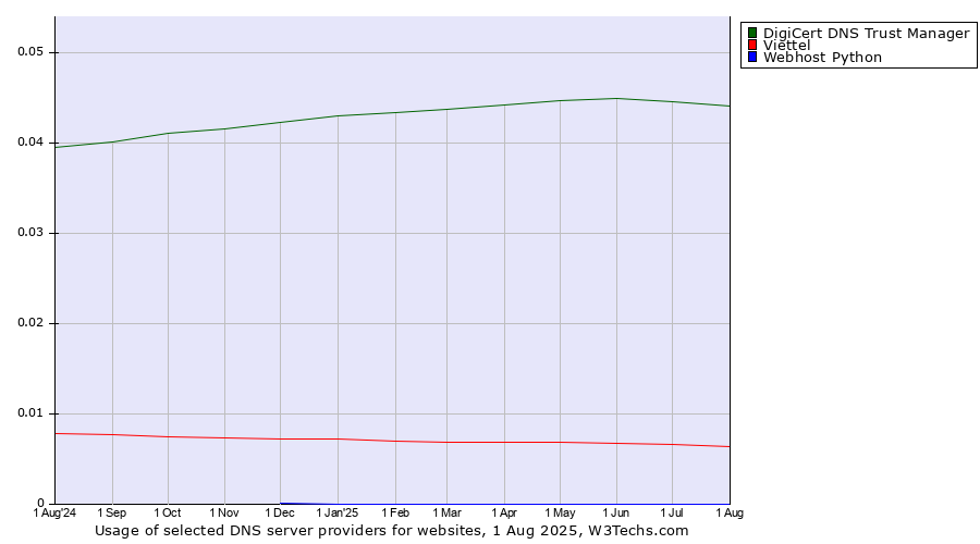 Historical trends in the usage of DigiCert DNS Trust Manager vs. Viettel vs. Webhost Python