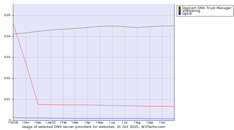 Historical trends in the usage of DigiCert DNS Trust Manager vs. VSHosting vs. Opti9
