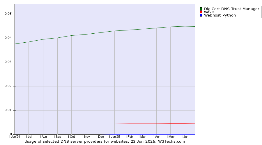 Historical trends in the usage of DigiCert DNS Trust Manager vs. we22 vs. Webhost Python