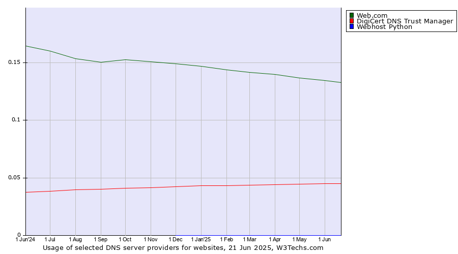 Historical trends in the usage of Web.com vs. DigiCert DNS Trust Manager vs. Webhost Python