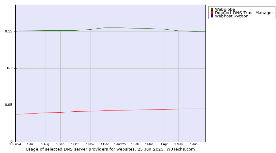 Historical trends in the usage of Webglobe vs. DigiCert DNS Trust Manager vs. Webhost Python