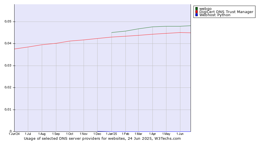 Historical trends in the usage of webgo vs. DigiCert DNS Trust Manager vs. Webhost Python