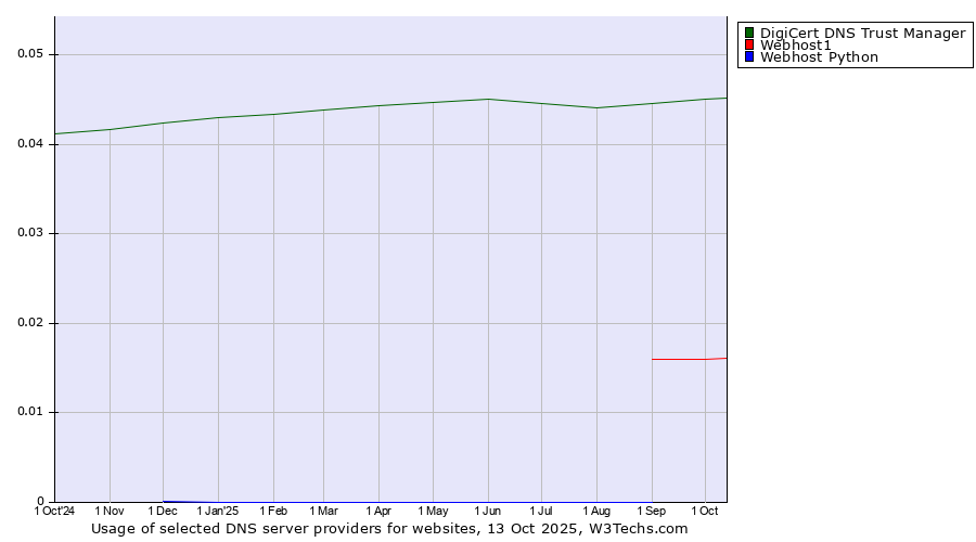 Historical trends in the usage of DigiCert DNS Trust Manager vs. Webhost1 vs. Webhost Python