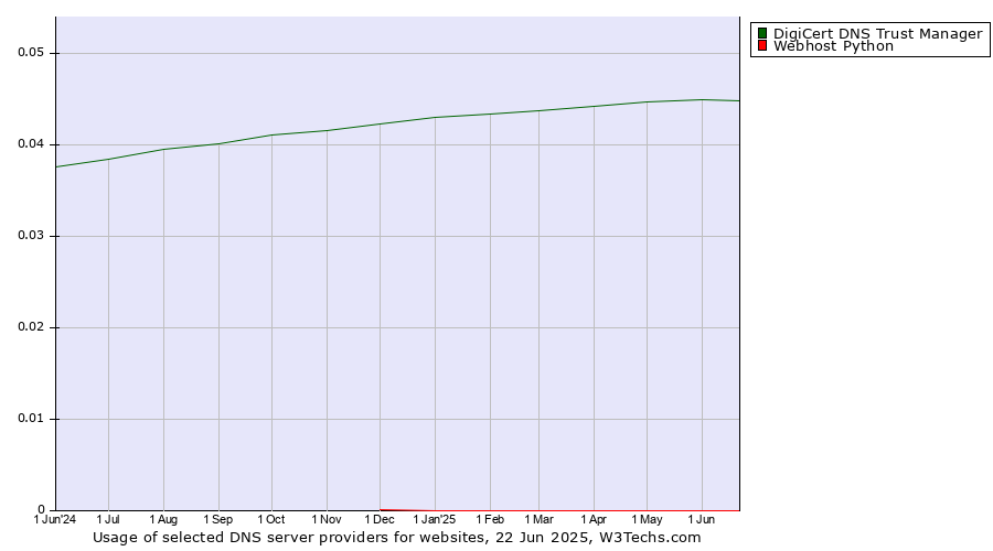 Historical trends in the usage of DigiCert DNS Trust Manager vs. Webhost Python