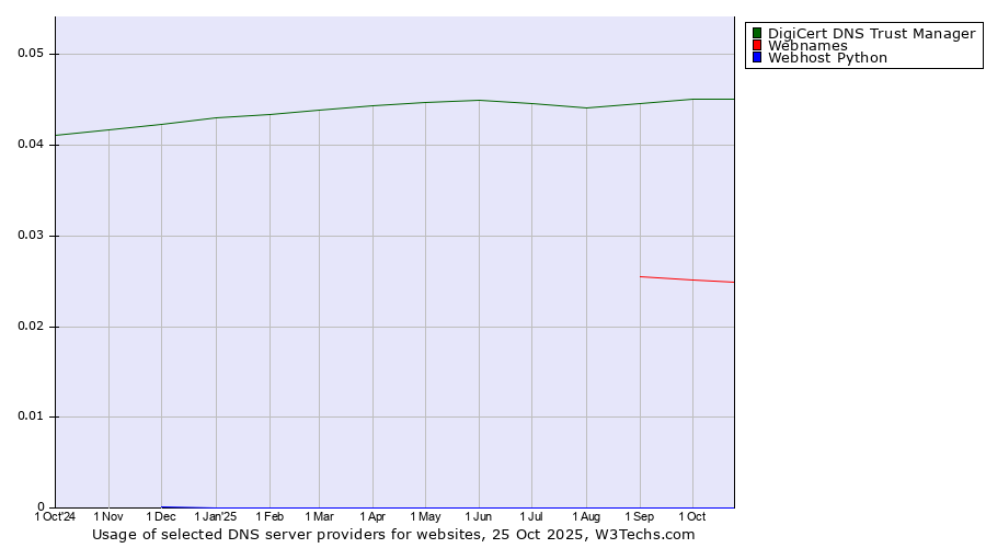 Historical trends in the usage of DigiCert DNS Trust Manager vs. Webnames vs. Webhost Python
