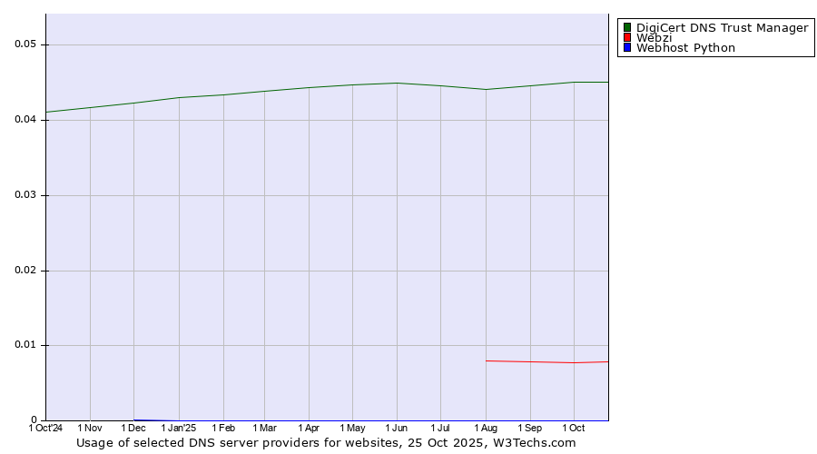 Historical trends in the usage of DigiCert DNS Trust Manager vs. Webzi vs. Webhost Python
