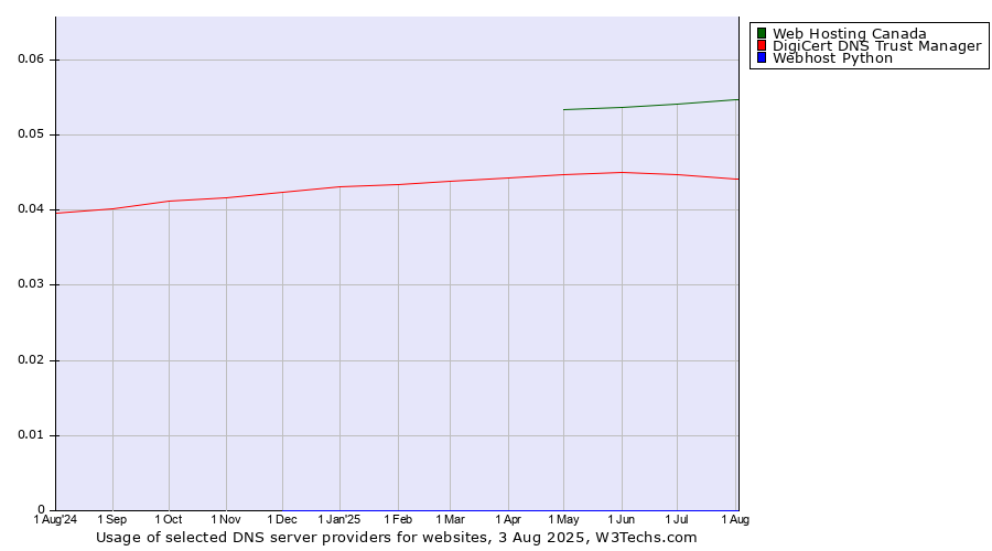 Historical trends in the usage of Web Hosting Canada vs. DigiCert DNS Trust Manager vs. Webhost Python