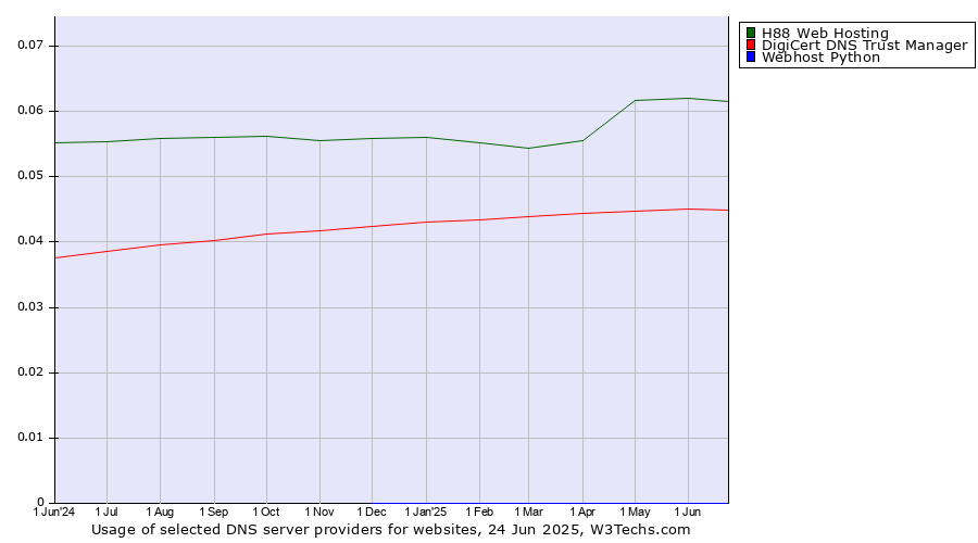 Historical trends in the usage of H88 Web Hosting vs. DigiCert DNS Trust Manager vs. Webhost Python