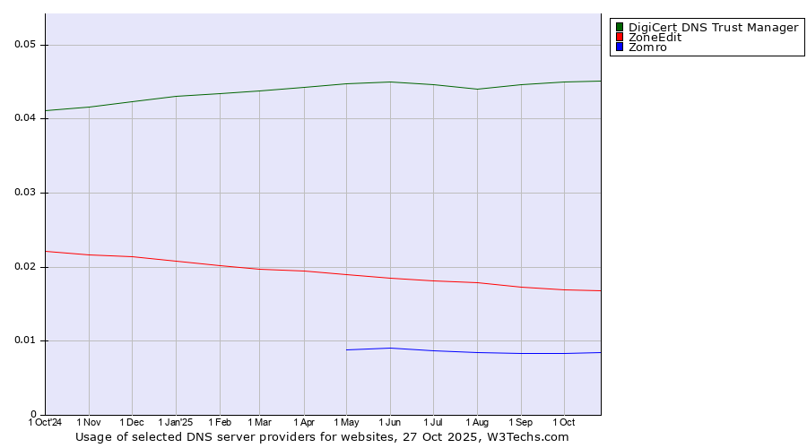 Historical trends in the usage of DigiCert DNS Trust Manager vs. ZoneEdit vs. Zomro