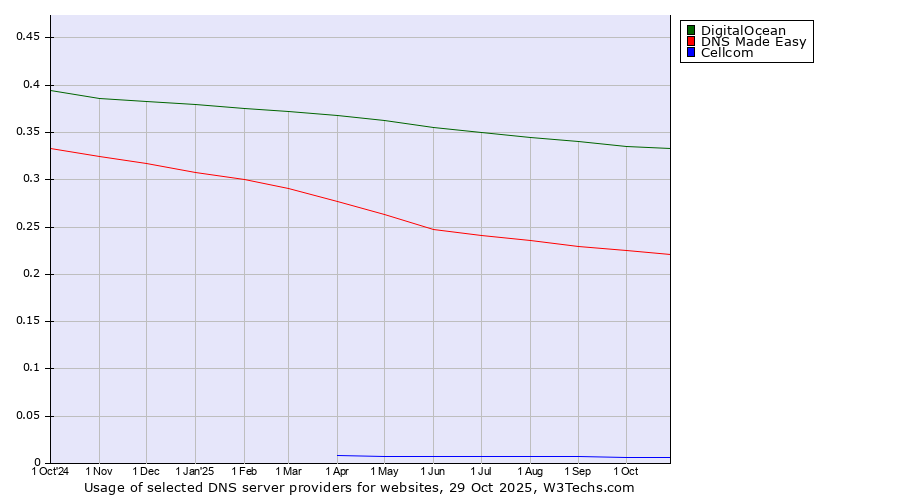 Historical trends in the usage of DigitalOcean vs. DNS Made Easy vs. Cellcom