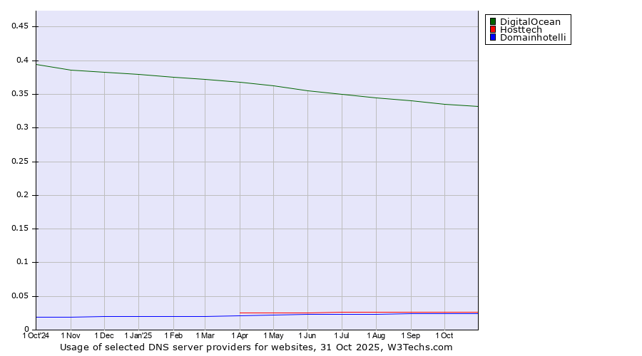 Historical trends in the usage of DigitalOcean vs. Hosttech vs. Domainhotelli
