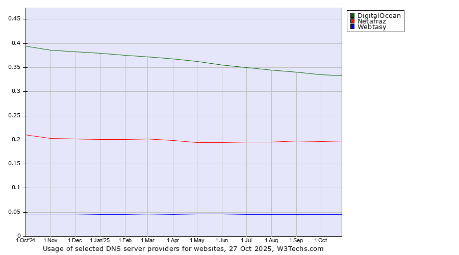 Historical trends in the usage of DigitalOcean vs. Netafraz vs. Webtasy