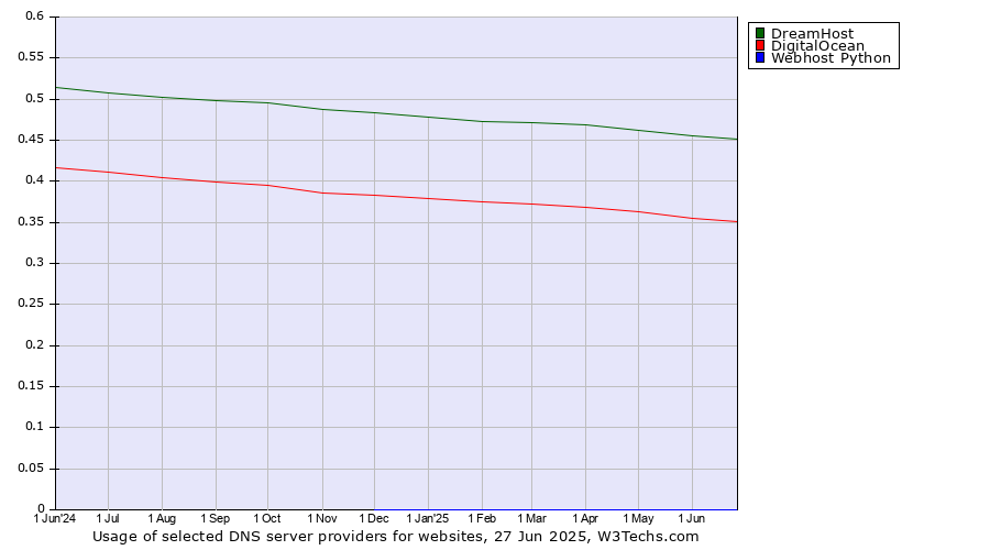 Historical trends in the usage of DreamHost vs. DigitalOcean vs. Webhost Python